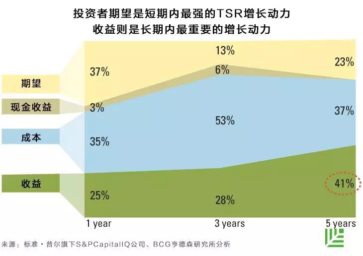 12年数据分析、300家公司研究，告诉你企业转型成功的5个关键法则