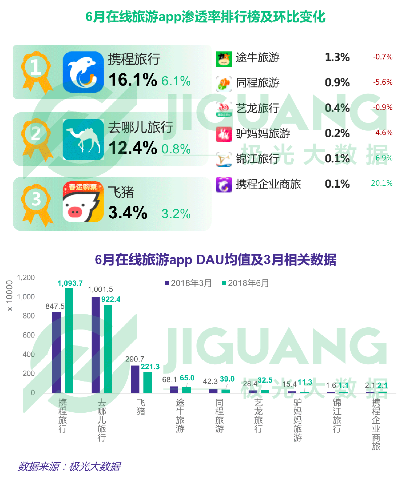 第二季度APP榜：拼多多渗透率达淘宝一半，抖音6月DAU破亿