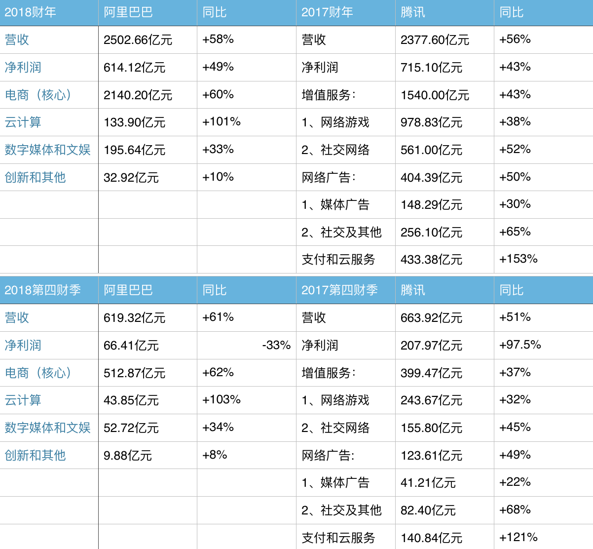 最前线阿里巴巴财报亮眼股价大涨353市值超越腾讯215亿美元