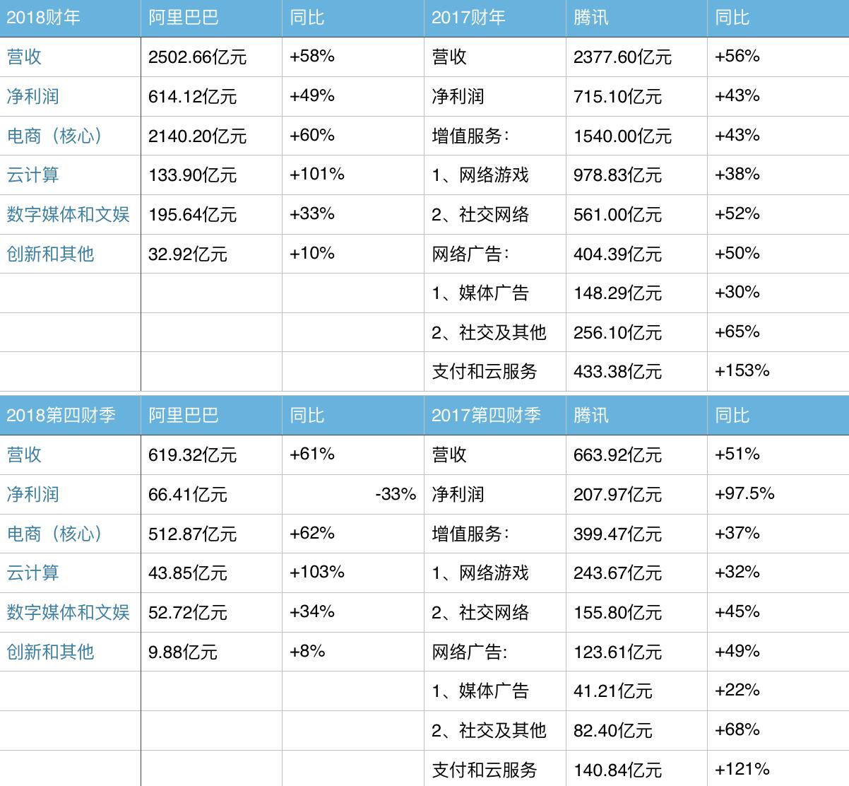 最前线| 阿里巴巴财报亮眼，股价大涨3.53%，市值超越腾讯215亿美元-36氪