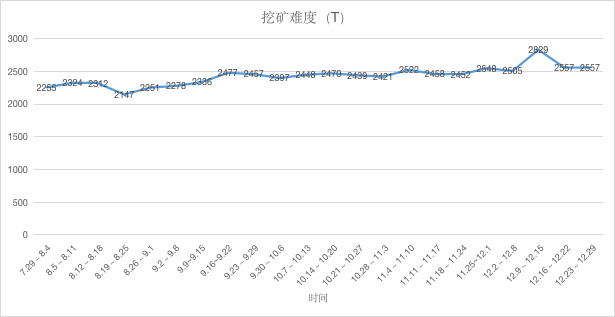 ETH周报 | 以太坊将于元旦进行“缪尔冰川”硬分叉；DEX一周链上交易额环比下降23%（12.23-12.29）