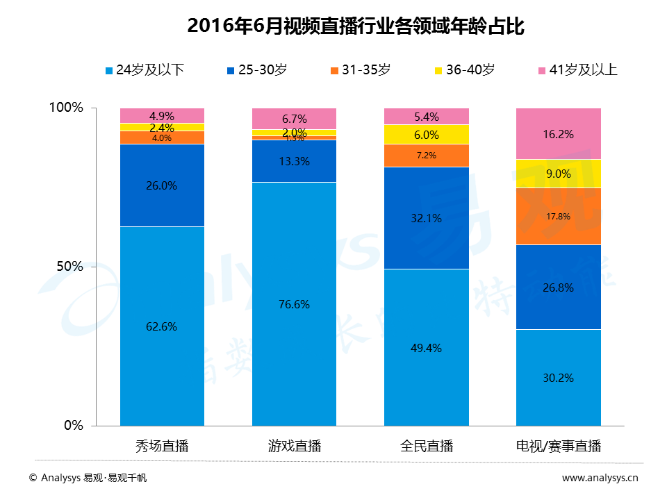 百花齐放的视频直播平台，如何发掘增量用户与提升变现能力？