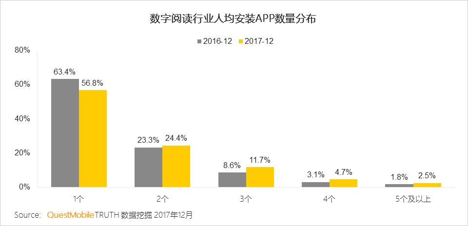 2017年数字阅读报告：用户规模日益饱和，男性、三四线城市用户付费率高