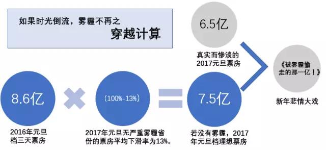 为什么说雾霾让票房少了一个亿？中国霾怨指数大探秘