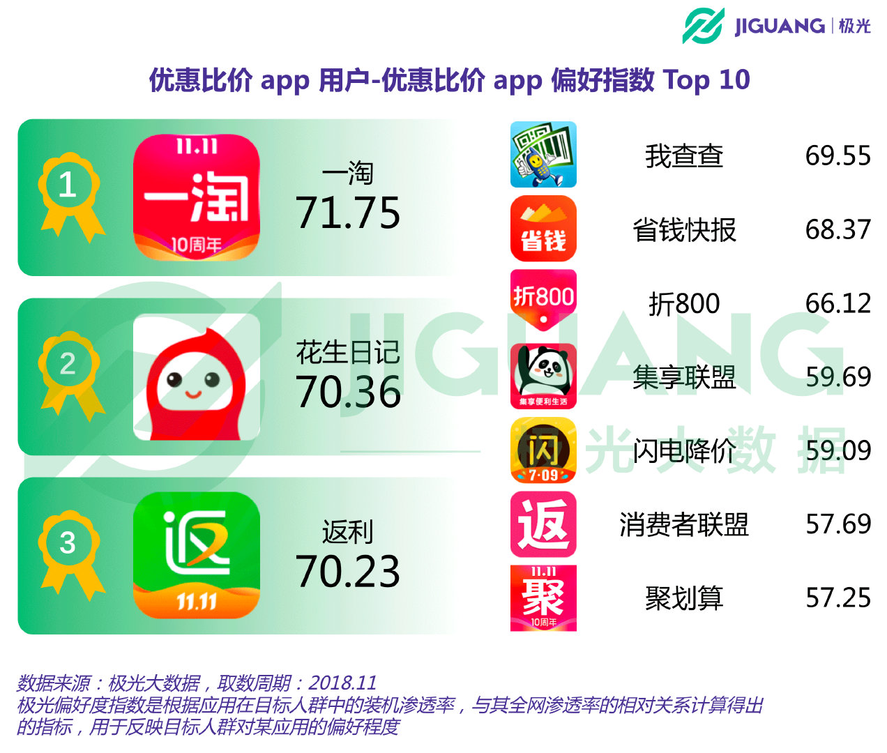 极光大数据：优惠比价app用户规模1.37亿，上海占比最高