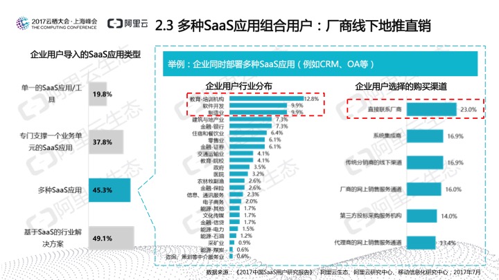 究竟谁在用SaaS？阿里云发布《2017中国SaaS用户研究报告》