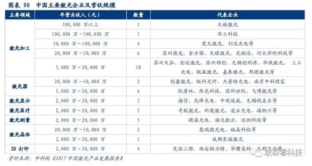 创投观察 |从全球激光产业竞争格局与下游新兴应用看中国厂商崛起契机与发展路径