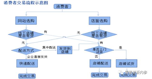 新零售的商业模式，原来是这样的