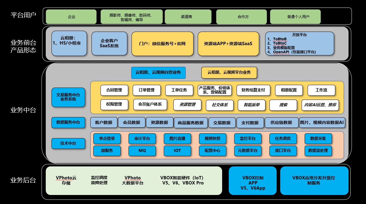 裂变式增长下的影像服务新模式，「VPhoto」通过云技术与智能硬件推动行业标准化