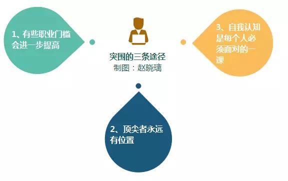 7年后机器人将主宰职场：真正的职场突围，就是一部捷径消亡史