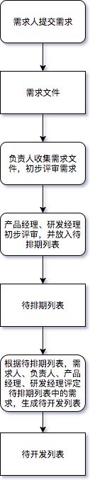 万字干货：入门必备，手把手教你做需求管理