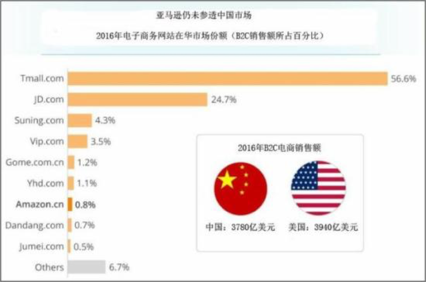 亚马逊加入电商“造节”大军，会员特权能帮助电商迎来第二春吗？