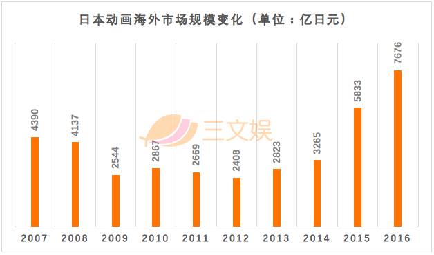 日本动画年度报告：年产值2万亿日元，中国成最大买家还拉高制作成本