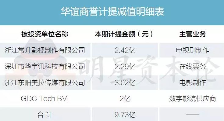 我们分析了32份年报：影视公司现金流大失血，纷纷易主