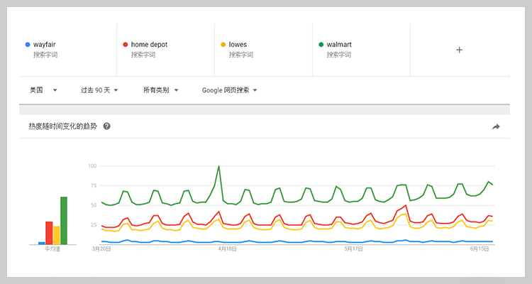 市值破60亿美元，Wayfair会是垂类电商最后的机会？