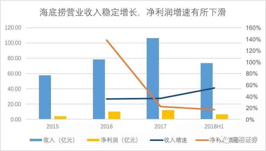 火锅界“扛把子”靠什么撑起高估值？海底捞的餐饮帝国之路