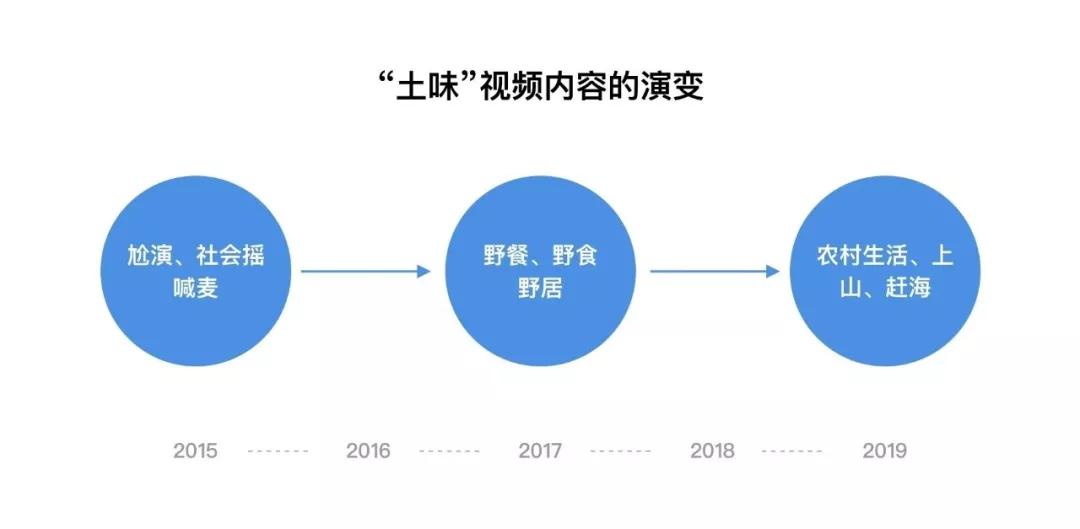 从华农兄弟，王下七赶海等“新土味”的兴起看短视频的机会