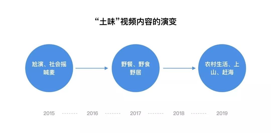 从华农兄弟，王下七赶海等“新土味”的兴起看短视频的机会