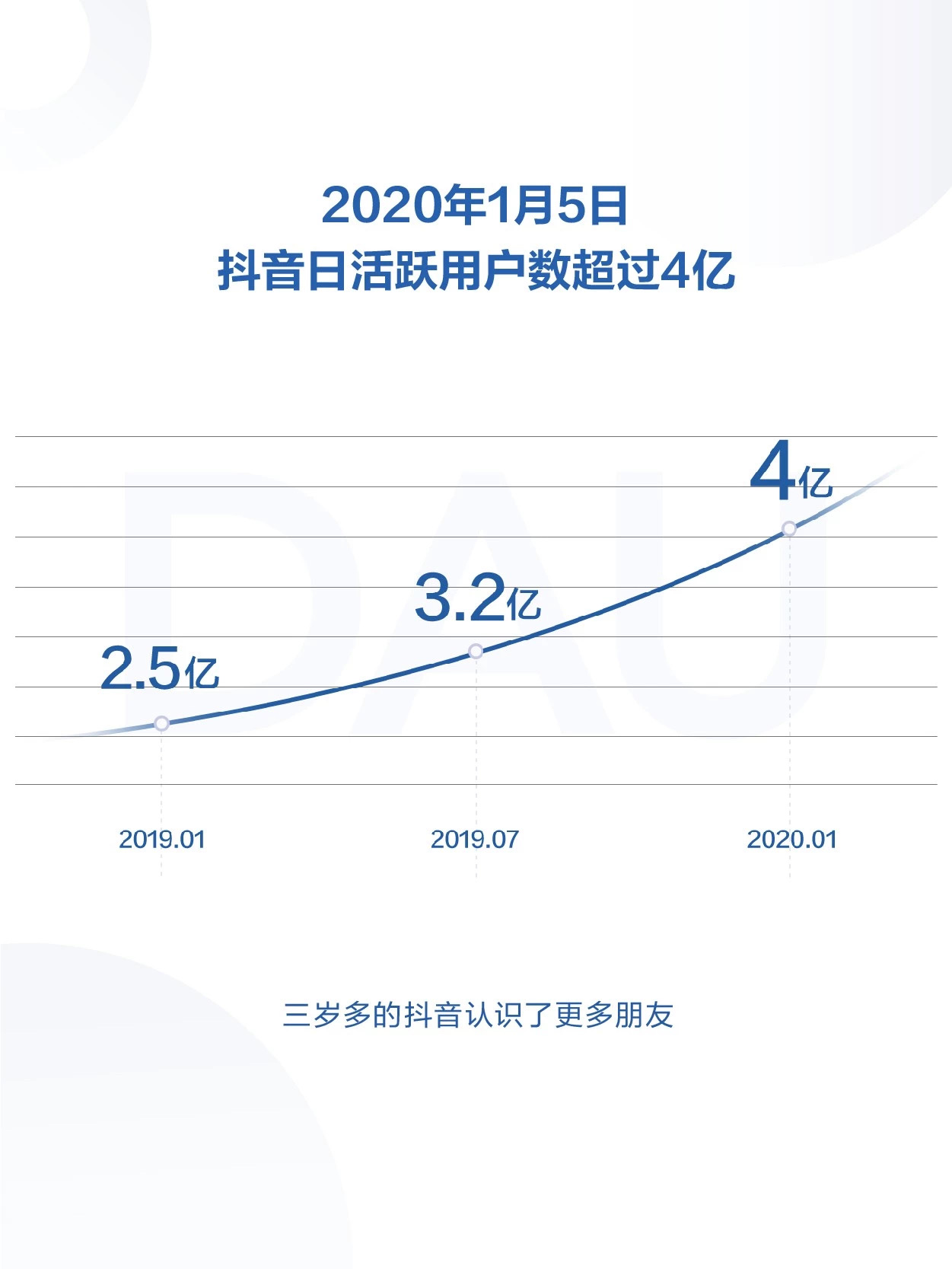 最前线 抖音发布19年度报告 日活跃用户数超4亿 详细解读 最新资讯 热点事件 36氪