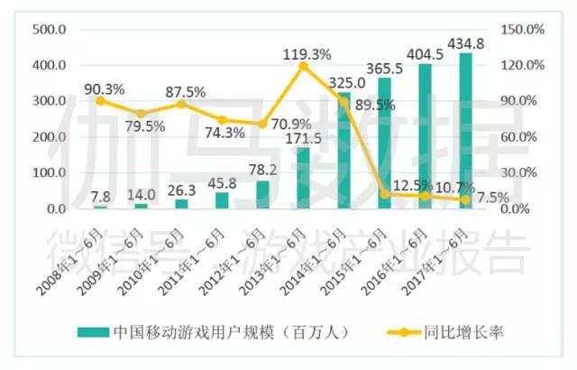 报告称中国游戏市场创8年增量新高，电竞是亮点