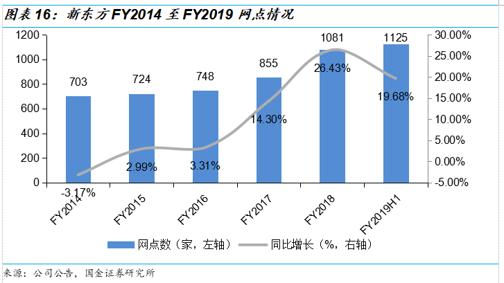 新东方2019Q2财报解读：政策重压下，营收增速超预期，利润率有所改观，估值已具吸引力 | 创投观察