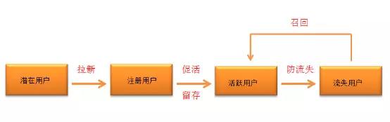 手把手教你搭建数据化用户运营体系