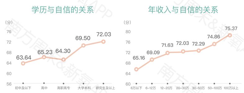 新氧发布《2019中国女性自信报告》：超9成女性在意“美商”这件事