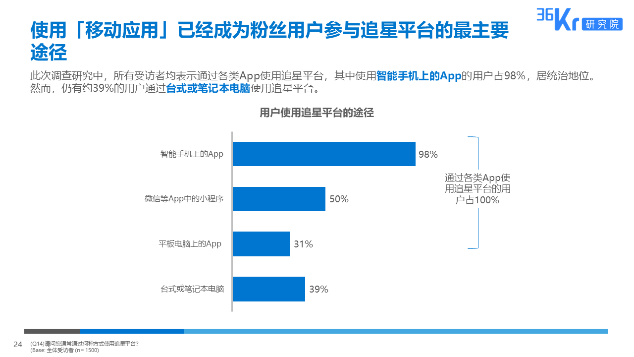 36氪研究 | 粉丝经济用户调研报告