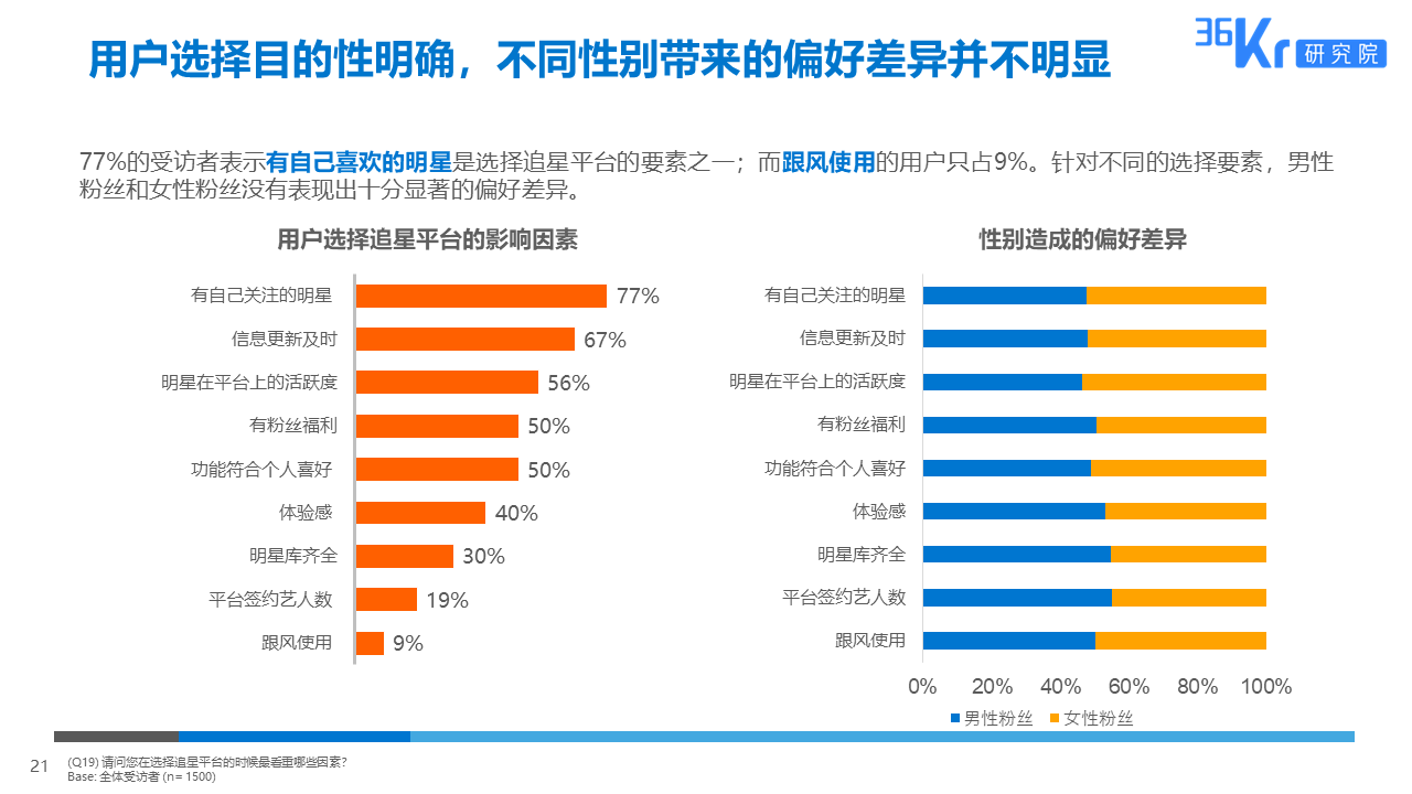 36氪研究 | 粉丝经济用户调研报告