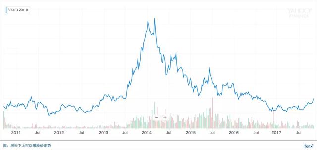 转型失败后回归平台战略，房天下还有40%涨幅空间