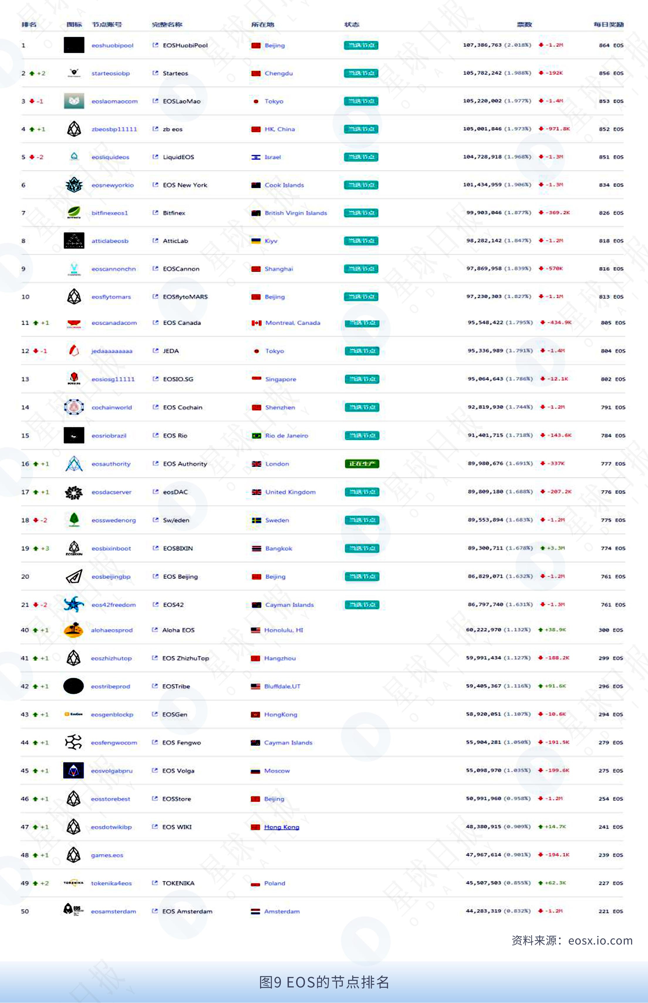 星球研报| EOS生态研究报告（2019.01）-36氪