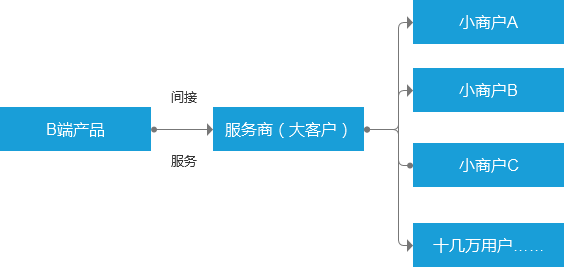 转型B端产品经理，你应该关注这三点