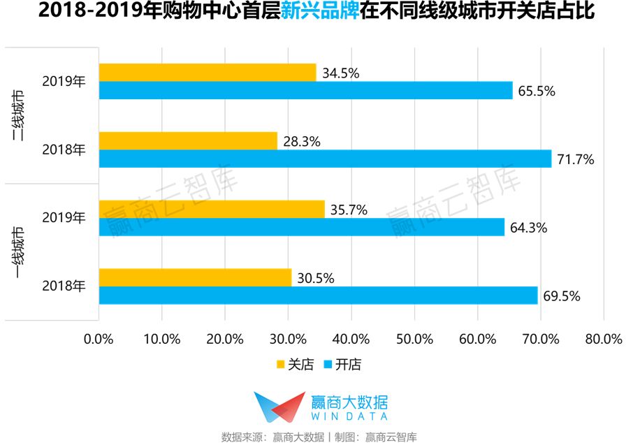 首层没逛点？你家mall需要一些新面孔“撑场”