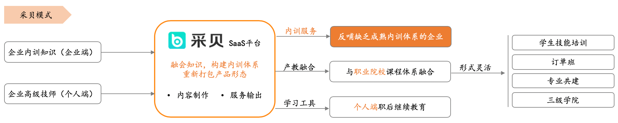 如何看待4亿蓝领职业教育的切入点？