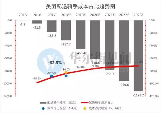 年亏50亿的摩拜：不仅是财报黑洞，更可能拖垮美团估值！