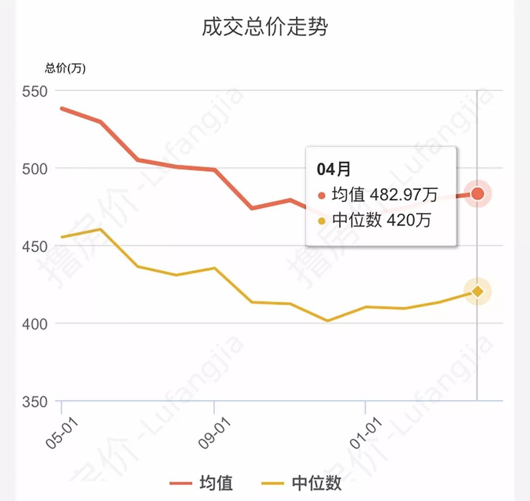 二手房单日看房人次破万，新房销售单日破千，天津真相只有一个