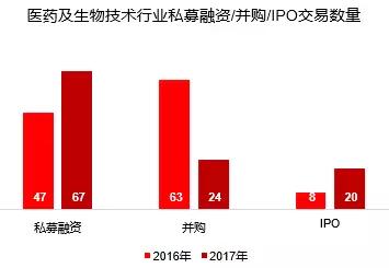 资本视角：医疗行业的风投热潮下，2018年钱应该怎么撒？