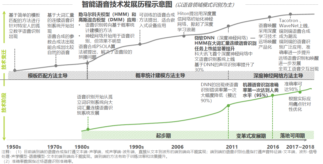 为什么连BAT都做不好智能语音的商业化？ | 超级观点