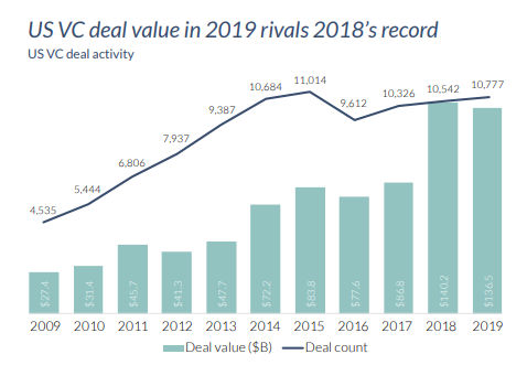 2019年全美投融资趋势盘点，软件、大健康、信息安全等行业都发生了什么大事？