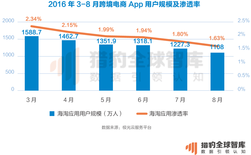 2016最新中国电商App排名：把握这两点，抢占下一个电商风口