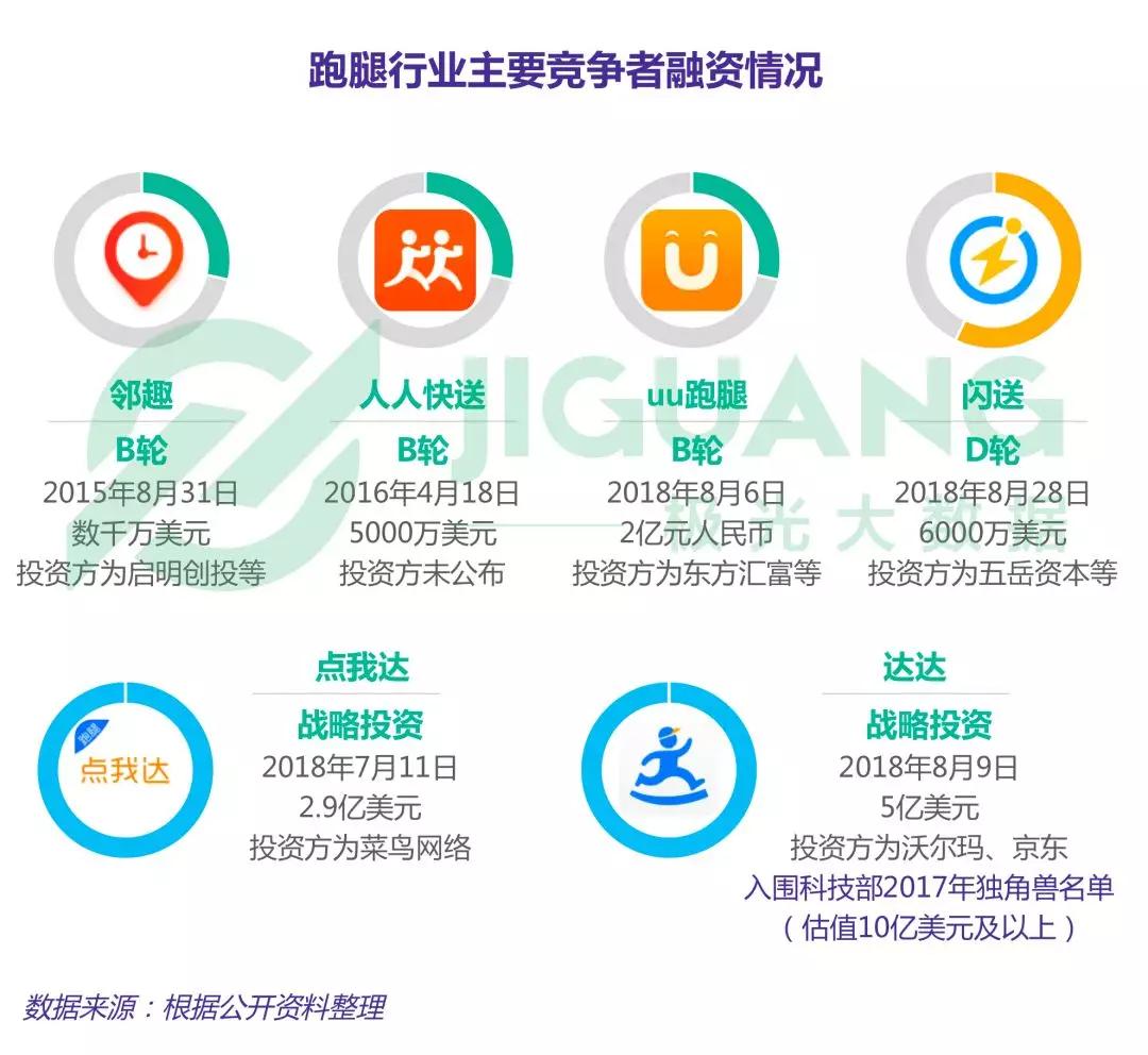 跑腿行业研究：闪送、uu跑腿和达达渗透率位于第一梯队