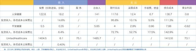 联合健康市值逼近2000亿美金，国内健康险公司如何借鉴？