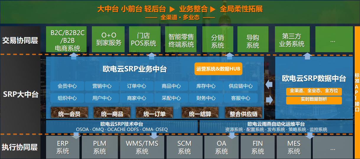 ERP正在向“中台”体系转变？「欧电云」帮助线下门店智能升级