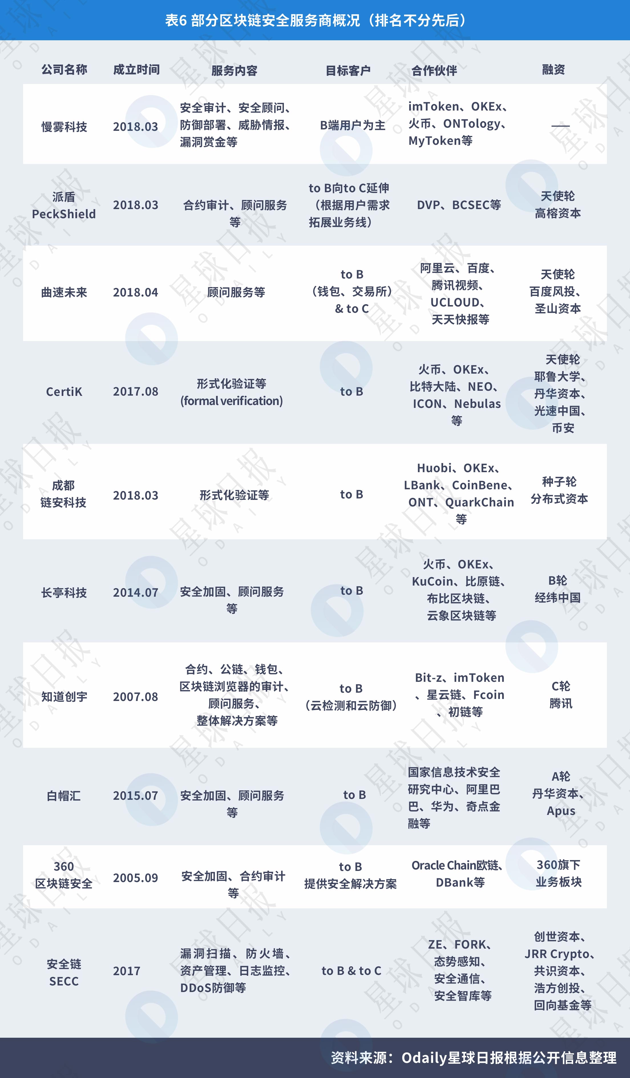 星球研报 | 2018年区块链技术安全服务行业报告
