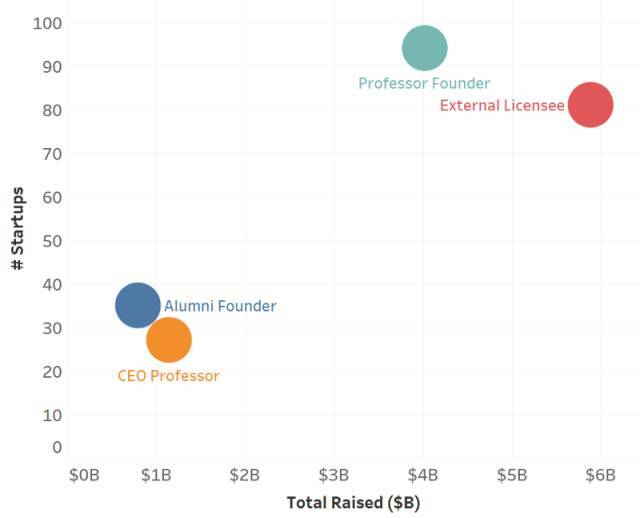 伯克利CEO最多，斯坦福团队融资金额最高 | 美国大学创业调查报告