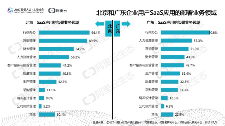 究竟谁在用SaaS？阿里云发布《2017中国SaaS用户研究报告》