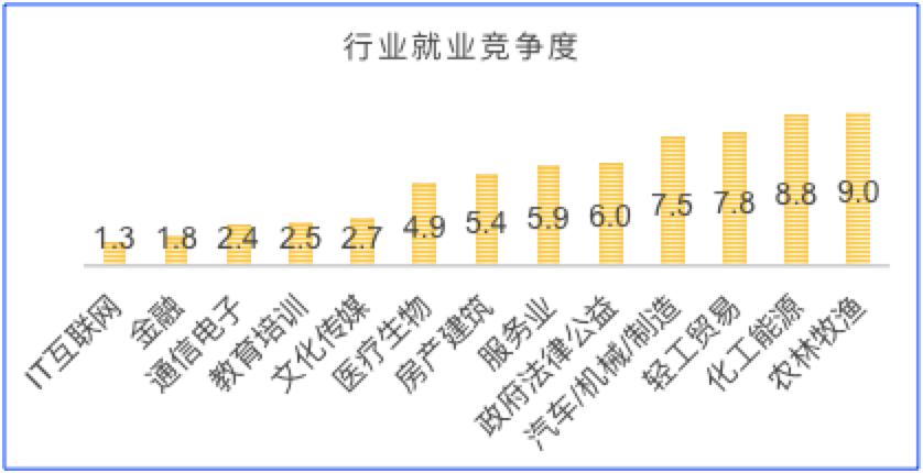 2018秋招季，网红城市的就业真相