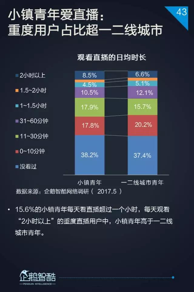 2017小镇青年泛娱乐白皮书：三到六线城市年轻人最爱网游和影视