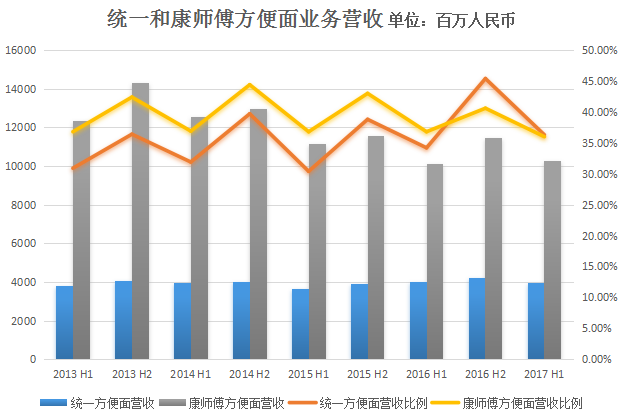 康师傅统一业绩冰火两重天，5块钱以上方便面成两家新战场