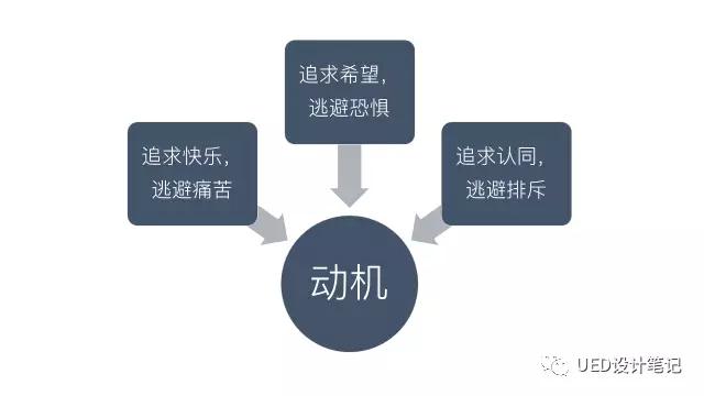 你的用户很“冷淡”？是时候用 “行为模型” 让用户产生行为了